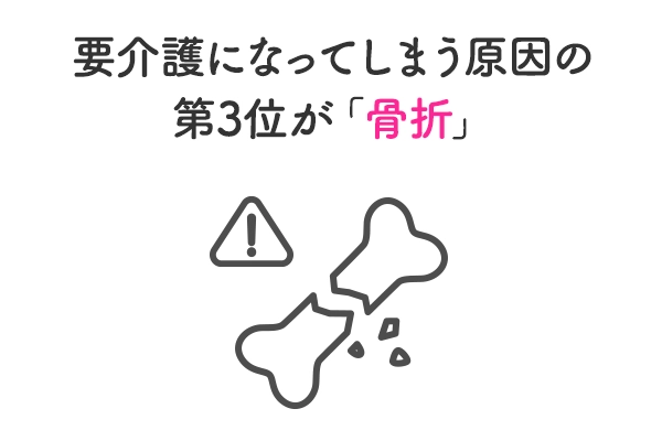 要介護になってしまう原因の 第3位が「骨折」